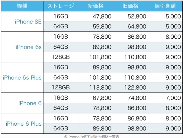 SIMフリー版iPhoneシリーズ販売価格の値下げ！！｜高く売りたい人のための蔵zouブログ